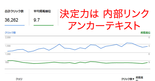 決定力は内部リンク・アンカーテキスト?「おもちゃ 玩具 トイザらス」ページの上位表示