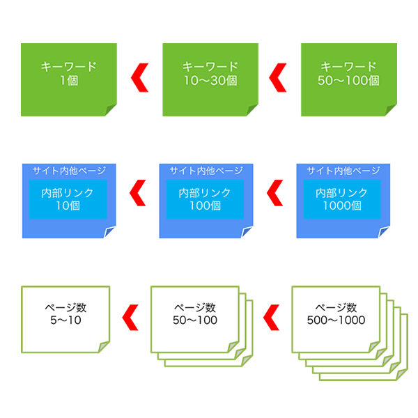 Google向け内部対策はキーワード、内部リンク、ページ数を多く