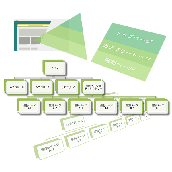 カテゴリー解体、所属個別ページとURL親子関係を切る