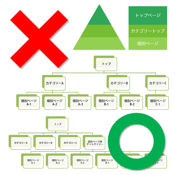 URLやサイト構造を見直して、新しいカテゴリートップ/タグトップへ