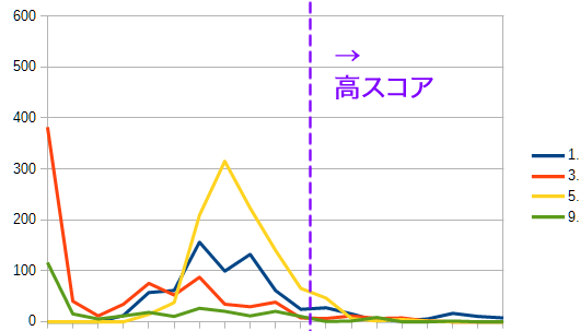 内部対策の高スコアページで順位が上昇トレンド モバイル スマホ
