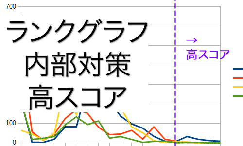 トータルのスコア、外部リンクのスコア、ほぼすべてで下回っていても、内部の高スコアページが大貢献して順位アップ