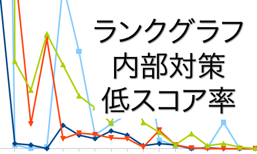 スコア総計、中高スコア計、高スコア計がすべて上回っているのに、内部の低スコアページが多すぎて順位アップできない。また変動の波を受けかつての下位にも追い抜かれる