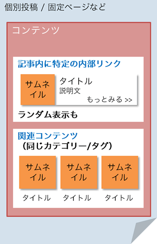 個別投稿/固定ページで記事内に内部リンク（ランダム可）、ページ下部にカテゴリー/タグの関連ページ