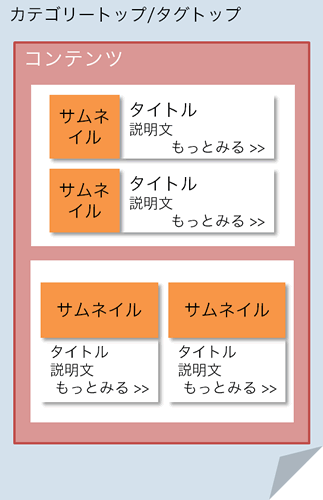 カテゴリートップ/タグトップで所属個別ページをいろいろなフォーマットで並べる：1