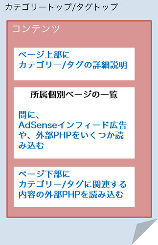 カテゴリートップ/タグトップの上部でも下部でも個別ページ一覧の中にも、外部PHPを読み込む